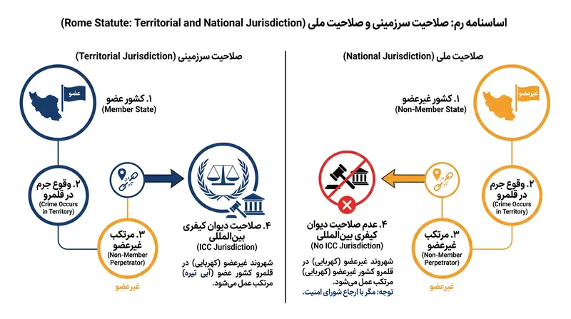 نحوه اعمال صلاحیت قضایی دادگاه کیفری بین‌المللی بر شهروندان کشورهای غیرعضو.
