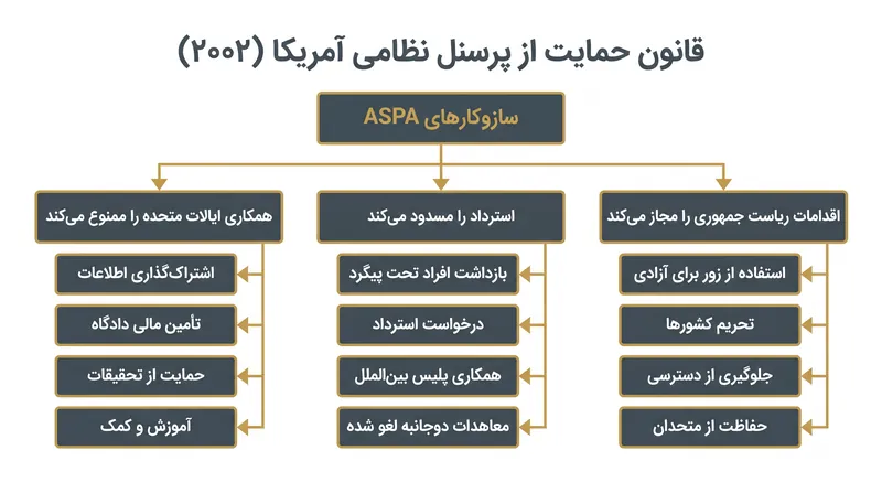 سازوکارهای حقوقی قانون حمایت از پرسنل نظامی آمریکا.