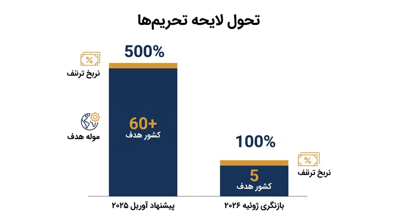 قانونگذاران برای تضمین حمایت دوحزبی و کاخ سفید، دامنه لایحه را به طور قابل توجهی کاهش دادند.