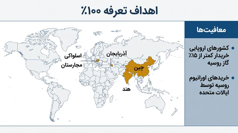این قانون پنج خریدار اصلی انرژی روسیه را هدف قرار میدهد در حالی که معافیتهایی برای منافع ایالات متحده و اروپا در نظر گرفته است.