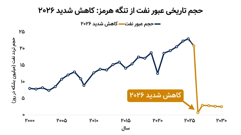 حجم تردد از تنگه هرمز در بحبوحه افزایش هزینههای بیمه و خطرات ژئوپلیتیکی به شدت کاهش یافته است.