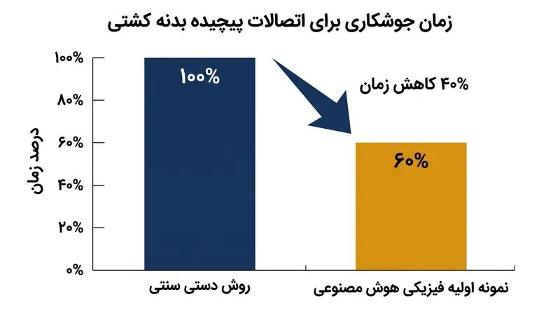 آزمایش‌های اولیه میتسوبیشی کاهش ۴۰ درصدی در زمان جوشکاری را با استفاده از ربات‌های انسان‌نمای مجهز به هوش مصنوعی نشان می‌دهد.