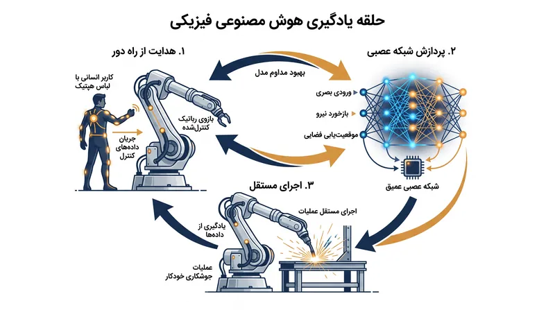 نحوه تبدیل تخصص انسانی به عملکرد رباتیک مستقل توسط هوش مصنوعی فیزیکی.