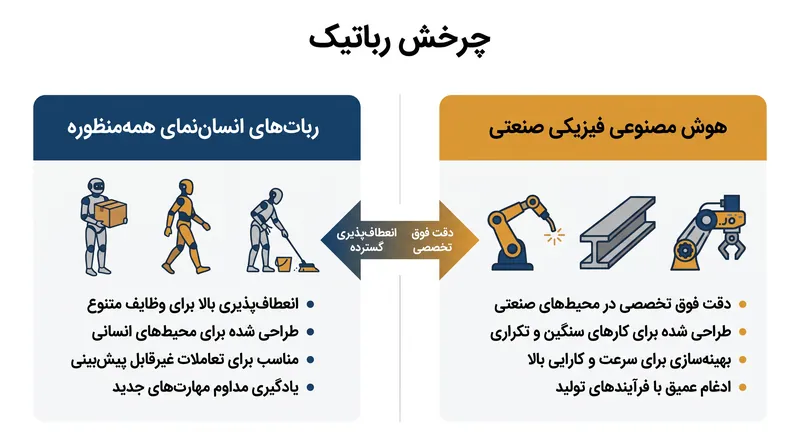 صنعت در حال تغییر تمرکز از ربات‌های مصرفی همه‌کاره به ماشین‌های صنعتی بسیار تخصصی است.
