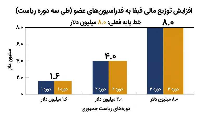 توزیعهای مالی فیفا به فدراسیونهای عضو تحت مدیریت فعلی به طور چشمگیری رشد کردهاند.