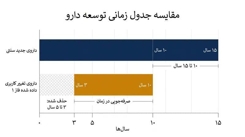 استفاده مجدد از دارویی که قبلاً مراحل ایمنی فاز ۱ را گذرانده است، مسیر رسیدن به استفاده بالینی را به طور قابل توجهی تسریع میکند.