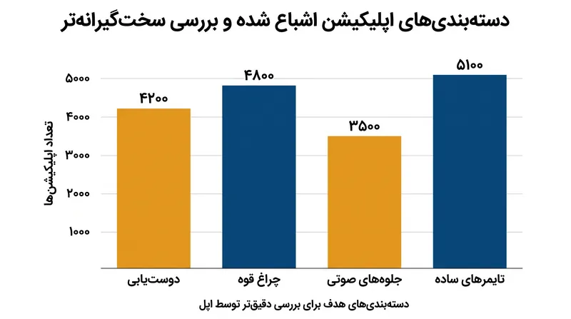 اپل به صراحت به توسعه‌دهندگان هشدار داده است که اپلیکیشن‌های کاربردی ساده‌ای را که تجربه متفاوتی ارائه نمی‌دهند، ارسال نکنند.