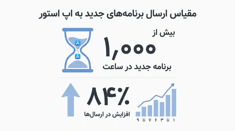 مانع ورود به حوزه توسعه نرم‌افزار منجر به سیل بی‌سابقه‌ای از ارسال برنامه‌های جدید شده است.