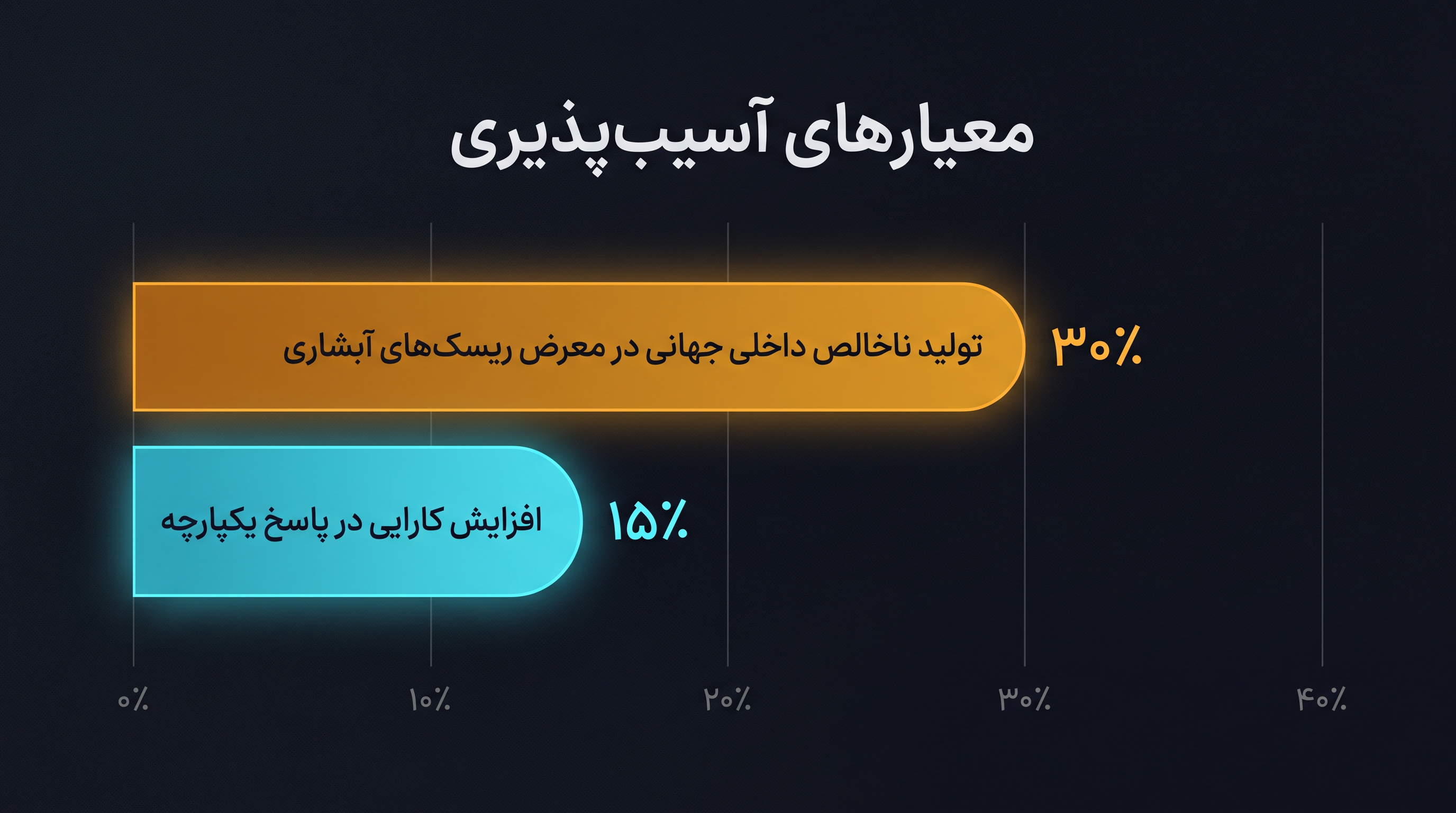 آسیبپذیری اقتصادی در برابر شوکهای آبشاری به مراتب بیشتر از ریسکهای منفرد است.