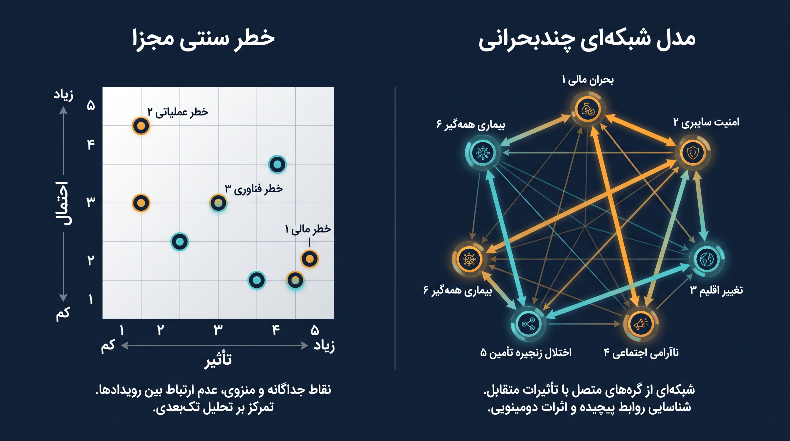 مقایسه ماتریس خطر خطی با مدل شبکهای سیستمی جدید.
