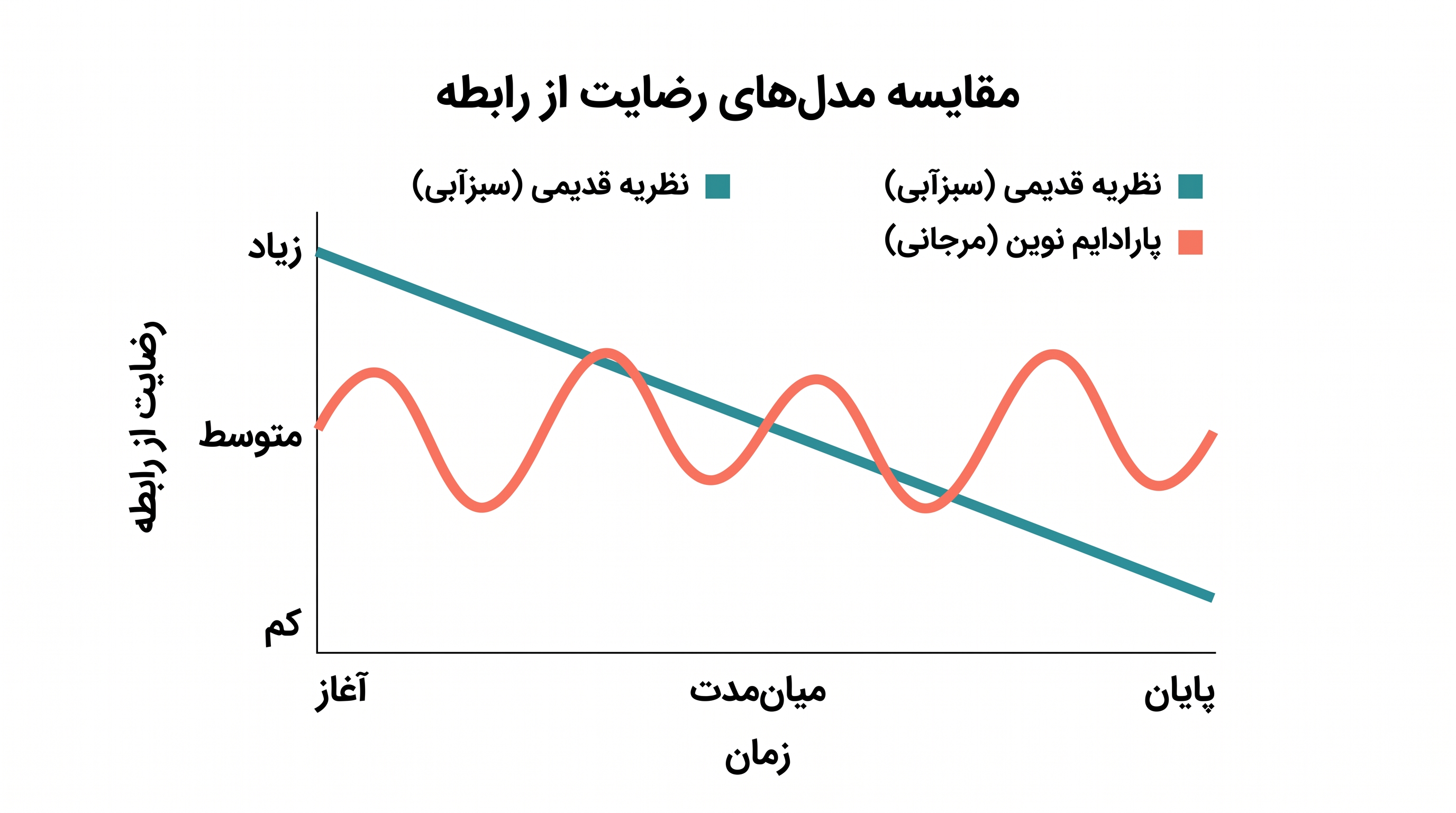 مدلهای آماری نوین 'تغییرپذیری درونفردی' را ثبت میکنند که خطوط روند میانگینگیریشده قدیمی اغلب آن را پنهان میکردند.