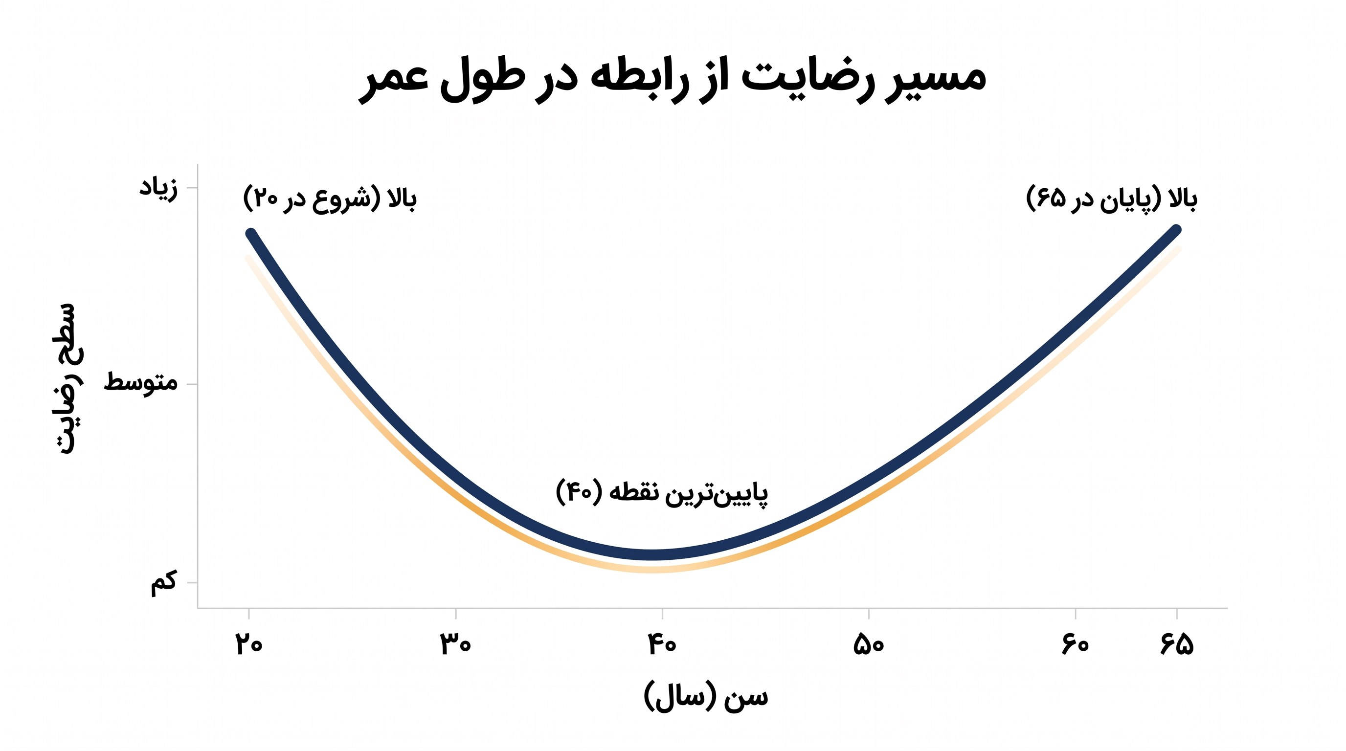 یک فراتحلیل گسترده نشان میدهد که رضایت از رابطه معمولاً در طول عمر از یک منحنی U شکل پیروی میکند.