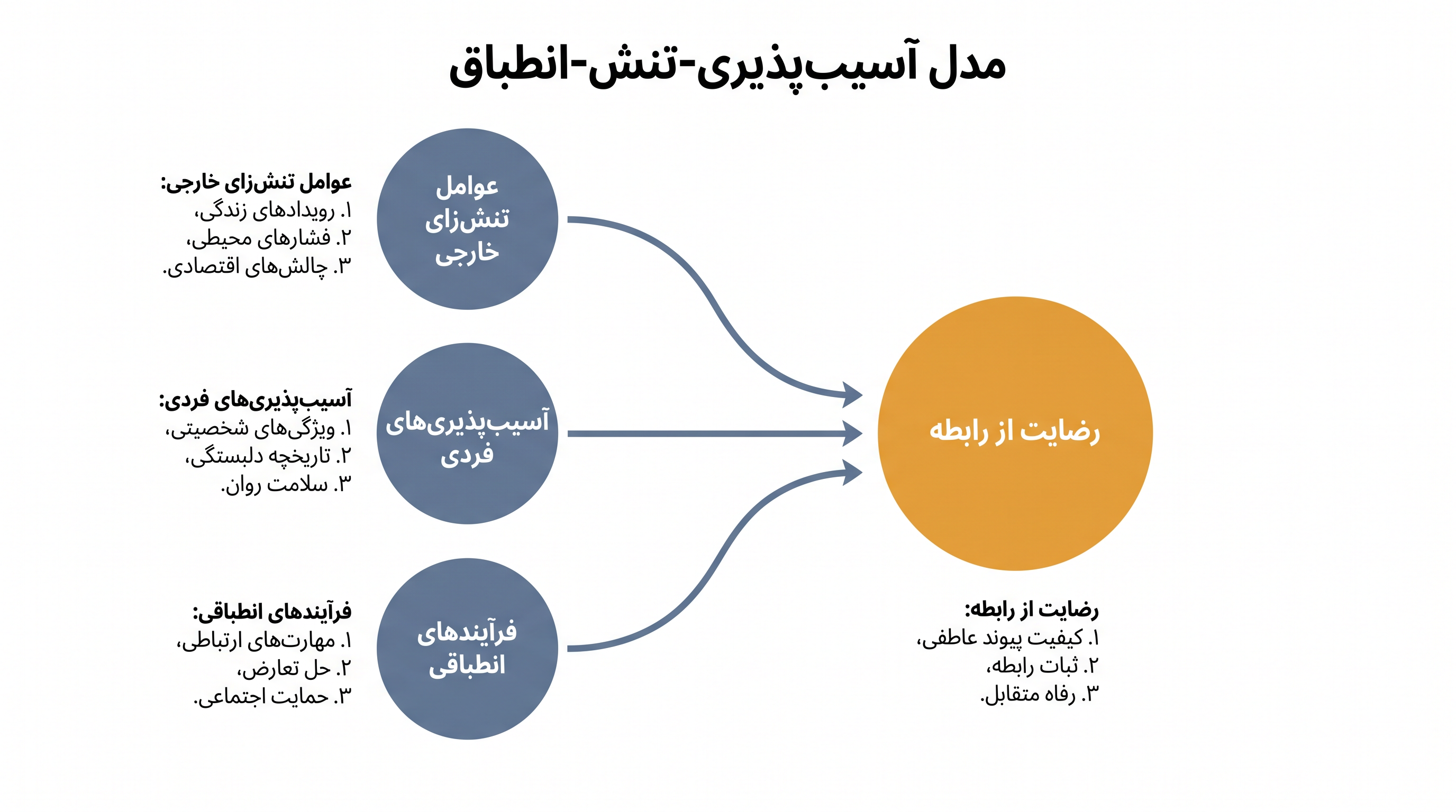 مدل آسیبپذیری-تنش-انطباق نشان میدهد که چگونه فشارهای بیرونی باعث نوسان در رضایت از رابطه میشوند.