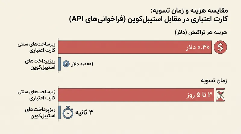 استیبل‌کوین‌ها ریزپرداخت‌های کسری سِنت مورد نیاز برای تجارت ماشین به ماشین را ممکن می‌سازند.