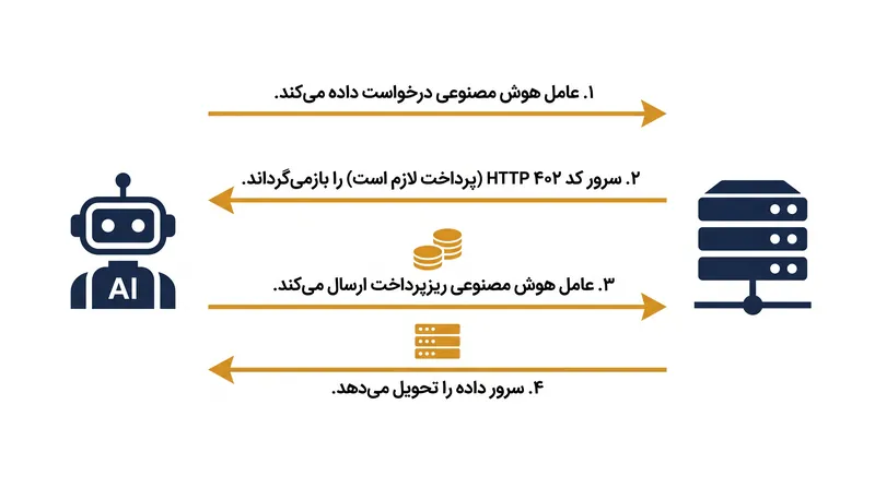 نحوه عملکرد چرخه درخواست و پاسخ x402.