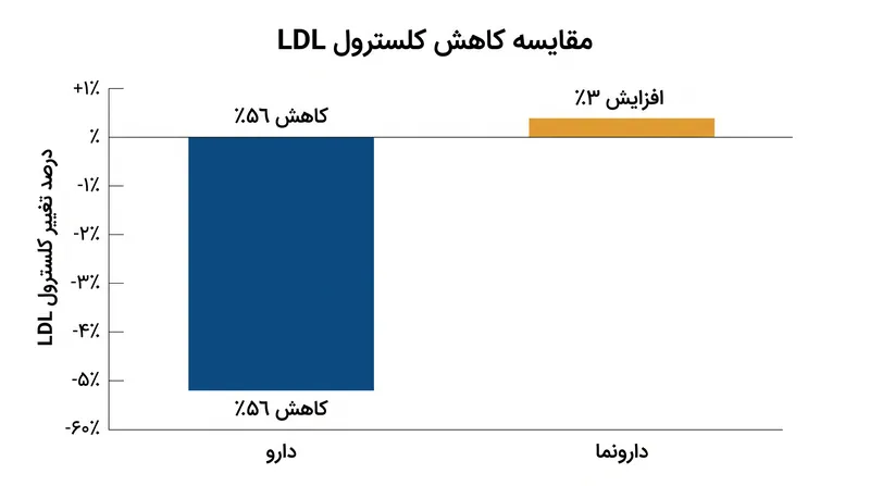 در کارآزمایی لیپیدهای CORALreef، داروی خوراکی کلسترول LDL را به میزان ٥٦ درصد در مقایسه با دارونما کاهش داد.