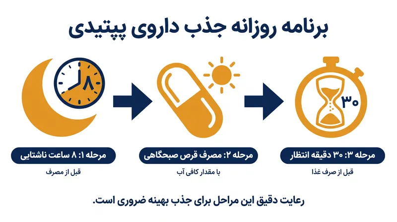 برنامه روزانه دقیق مورد نیاز برای جذب صحیح داروی پپتیدی.
