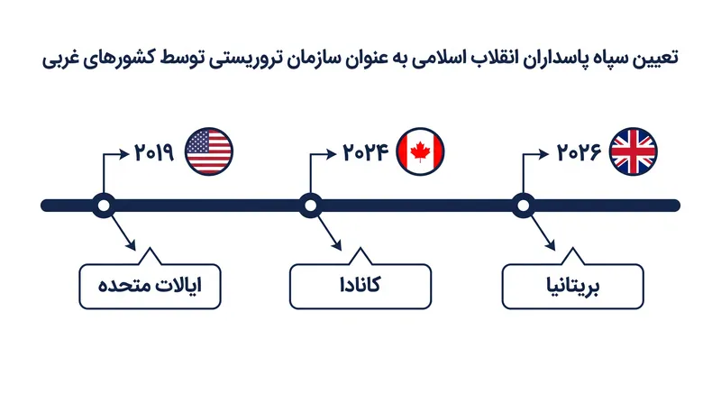بریتانیا به ایالات متحده و کانادا در فهرستگذاری رسمی سپاه پاسداران انقلاب اسلامی به عنوان سازمان تروریستی میپیوندد.