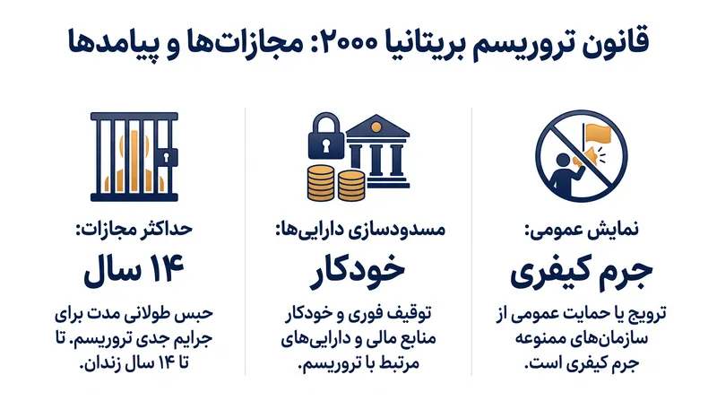 مجازاتها تحت قانون تروریسم ۲۰۰۰ بریتانیا برای حمایت از یک سازمان ممنوعه.