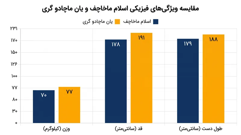 گری از مزیت قابل توجهی در قد و طول دست نسبت به قهرمان سبکوزن برخوردار خواهد بود.