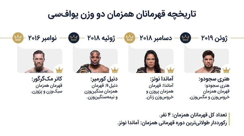 ماخاچف قصد دارد به باشگاه انحصاری مبارزانی بپیوندد که به طور همزمان دو عنوان قهرمانی یوافسی را در اختیار داشتهاند.