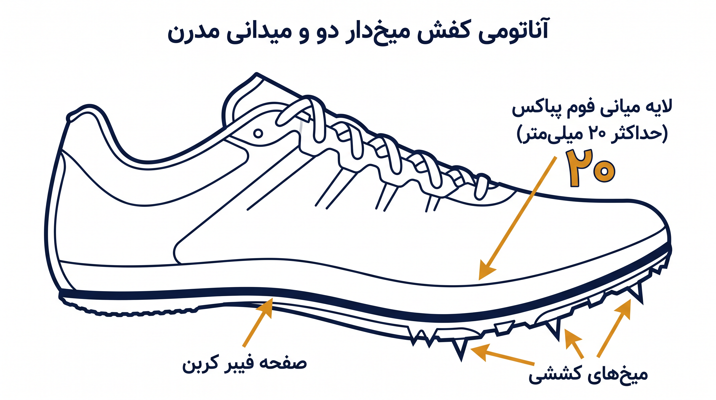با توجه به محدودیت شدید ارتفاع کفی، تولیدکنندگان باید به جای افزایش حجم، از طریق تراکم فوم و هندسه صفحه، به نوآوری بپردازند.