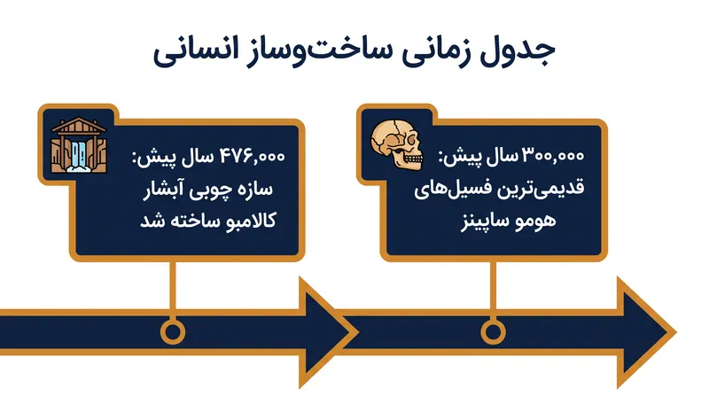 سازه آبشار کالامبو بیش از ۱۵۰,۰۰۰ سال قدیمی‌تر از اولین شواهد فسیلی شناخته‌شده از انسان‌های مدرن است.