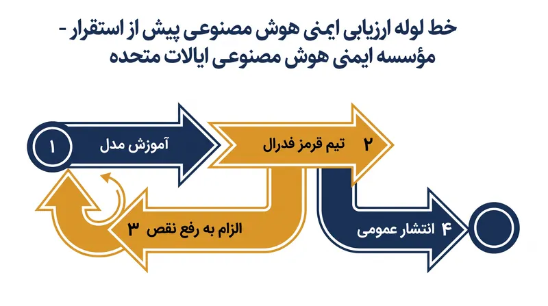 چگونه دولت فدرال مدلهای هوش مصنوعی پیشتاز را قبل از استقرار عمومی ارزیابی میکند.