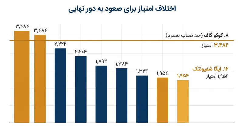 ایگا شفیونتک برای صعود به مسابقات قهرمانی پایان سال با کسری ۱٬۵۳۰ امتیازی دلهرهآوری روبرو است.