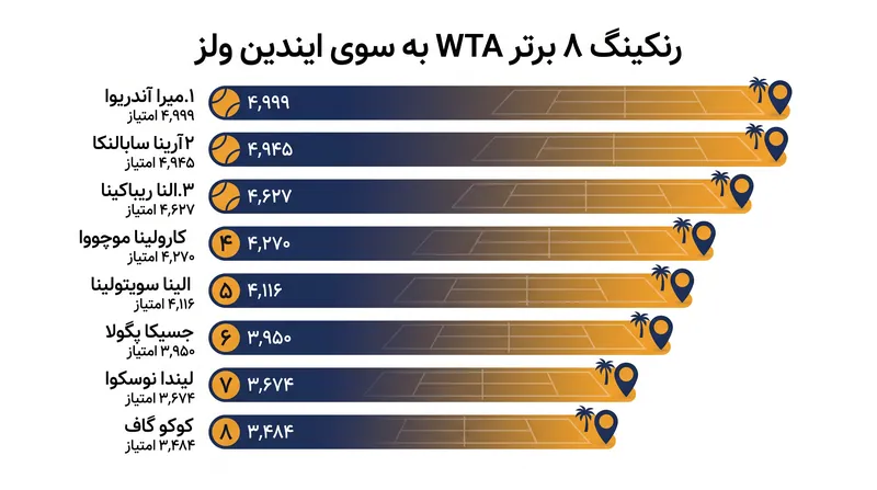 ۸ نفر برتر فعلی در رنکینگ WTA برای ایندین ولز، پس از اتمام فصل زمین چمن.