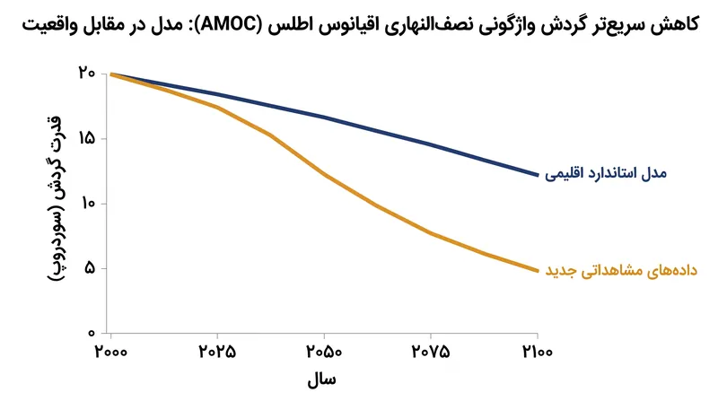 دادههای مشاهداتی جدید نشان میدهد که تضعیف گردش واژگونی نصفالنهاری اقیانوس اطلس (AMOC) تقریباً ۶۰ درصد شدیدتر از پیشبینی مدلهای استاندارد است.
