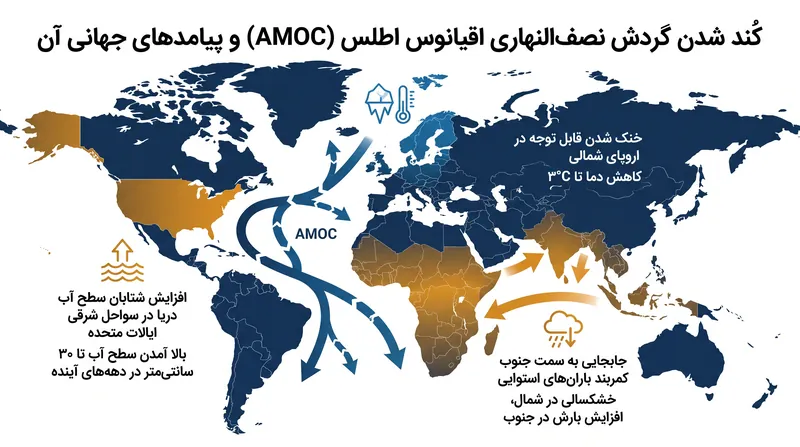 کُند شدن جریان واژگونی نصفالنهاری اقیانوس اطلس (AMOC) تهدیدی برای برهم زدن اقلیمهای منطقهای، از زمستانهای اروپا تا بادهای موسمی غرب آفریقا، است.
