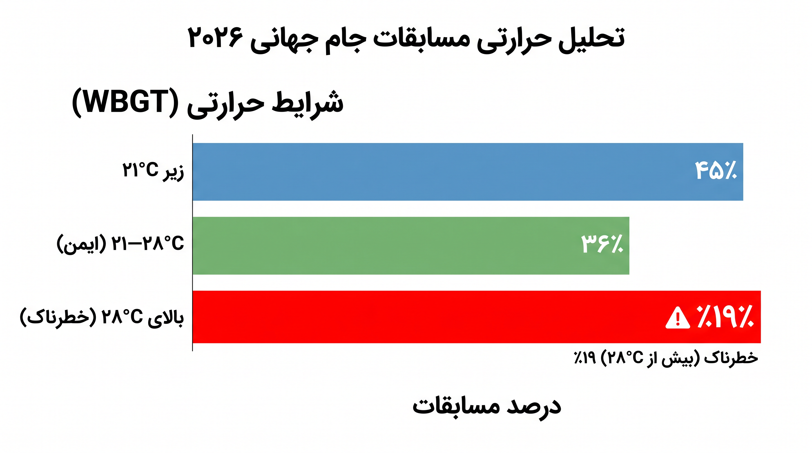 تقریباً یک پنجم مسابقات از محدودیتهای ایمنی توصیهشده توسط اتحادیه فراتر رفتند.