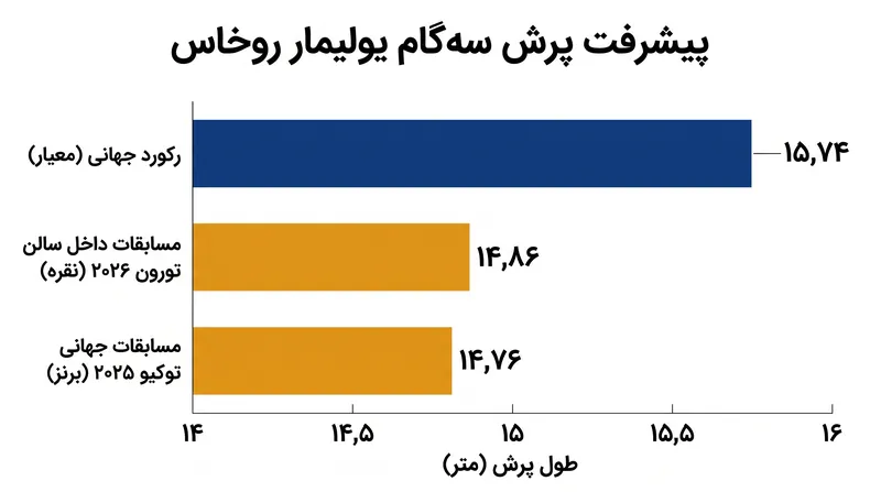 یولیمار روخاس به طور پیوسته در حال نزدیک شدن مجدد به مرز ۱۵ متر است.