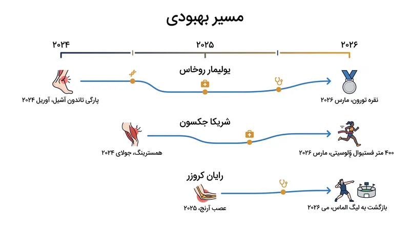 خطوط زمانی آسیب‌های ساختاری عمده برای ستارگان جهانی دو و میدانی.