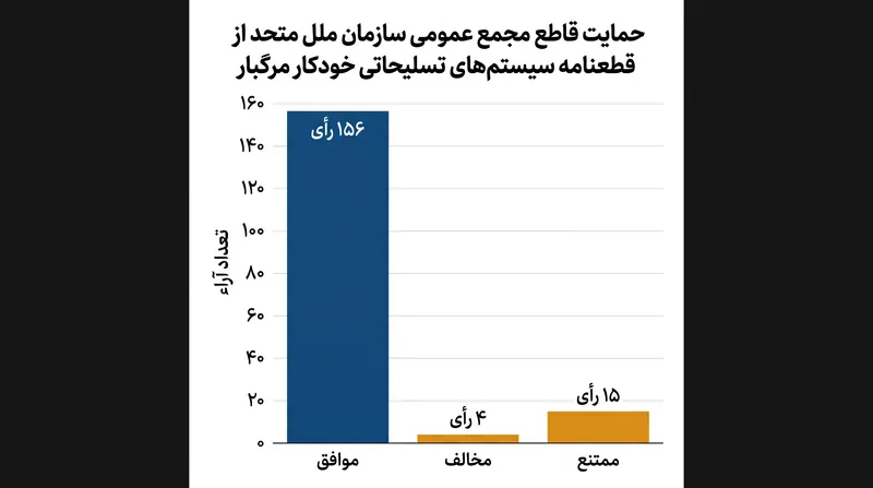 قطعنامههای اخیر مجمع عمومی سازمان ملل متحد حمایت قاطع جهانی را برای تنظیم تسلیحات خودکار نشان داده است.
