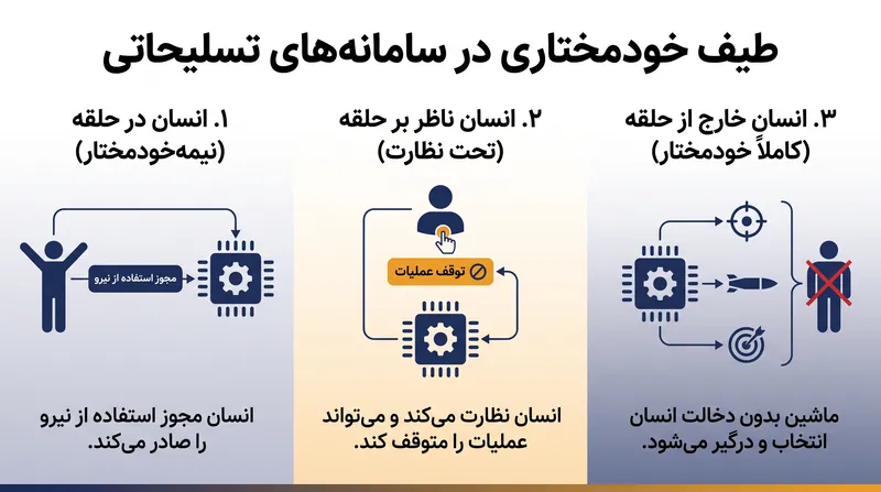 هوش مصنوعی نظامی بر اساس سطح دخالت انسان در «زنجیره کشتار» طبقهبندی میشود.