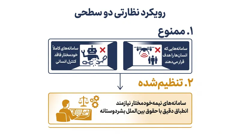 چارچوب پیشنهادی سازمان ملل به دنبال ممنوعیت سامانههای کاملاً خودمختار است، در حالی که هوش مصنوعی نظامی نیمهخودمختار را به شدت تنظیم میکند.