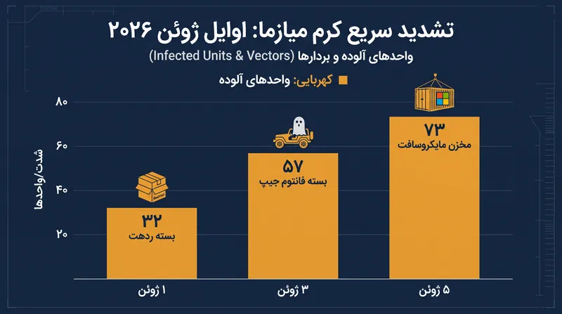 تشدید سریع کمپین زنجیره تأمین میازما در اوایل ژوئن ۲۰۲۶.