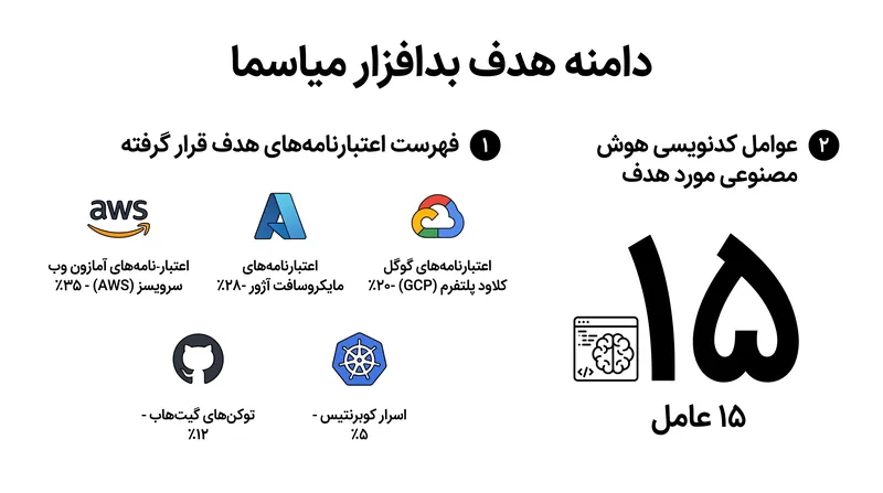 دامنه گسترده اعتبارنامهها و ابزارهای هوش مصنوعی که توسط محموله میاسما هدف قرار گرفتهاند.
