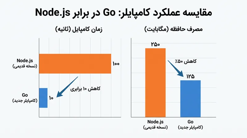بازنویسی Go نه تنها سرعت ساخت را افزایش میدهد، بلکه مصرف حافظه مورد نیاز برای کامپایل را نصف میکند.