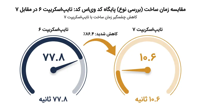 معیارهای دنیای واقعی نشان میدهد که بررسی نوع در مخزن ویاس کد در کسری از زمان انجام میشود.