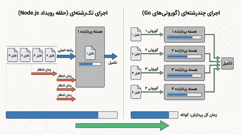 گوروتیهای سبک گو (Go) به کامپایلر اجازه میدهند تا چندین فایل را به طور همزمان در هستههای CPU پردازش کند.