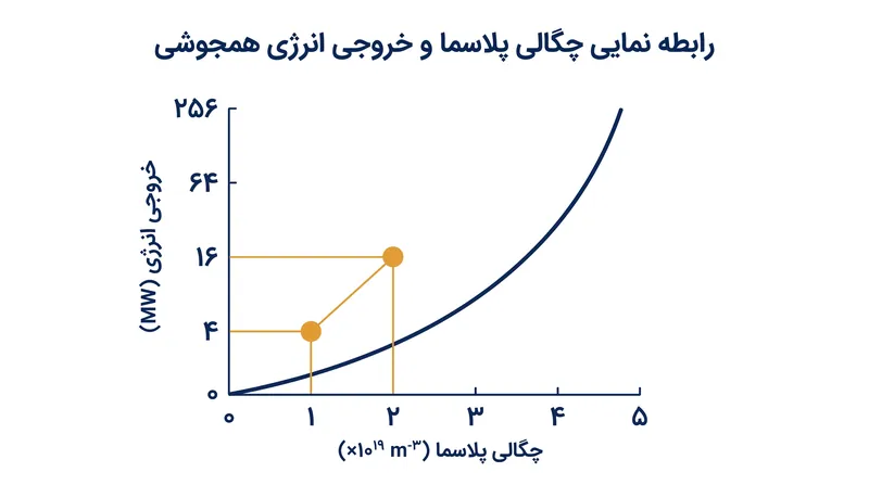 خروجی انرژی همجوشی با چگالی پلاسما به صورت نمایی افزایش می‌یابد.