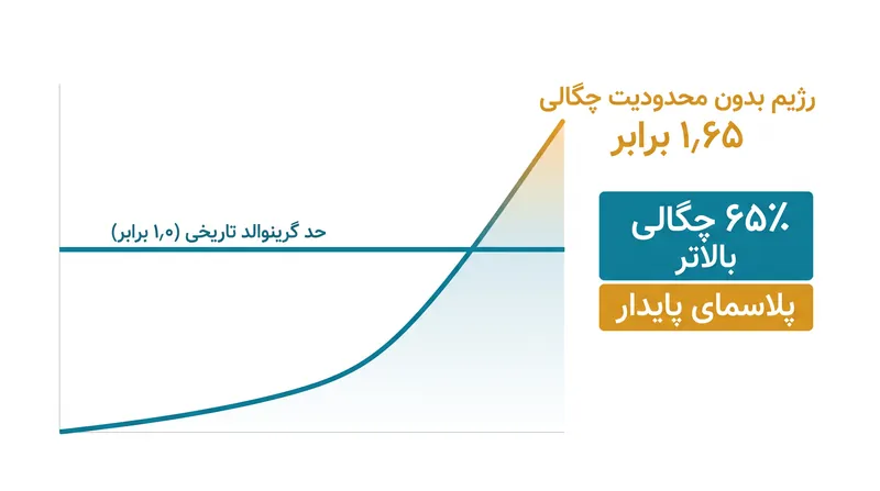 با کنترل تعاملات پلاسما و دیواره، محققان توانستند چگالی را ۶۵ درصد فراتر از سقف نظری ببرند.