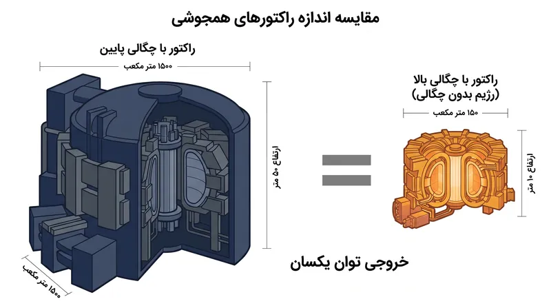 کار در چگالی‌های بالاتر می‌تواند به راکتورهای تجاری آینده اجازه دهد که به طور قابل توجهی کوچک‌تر و ارزان‌تر باشند.