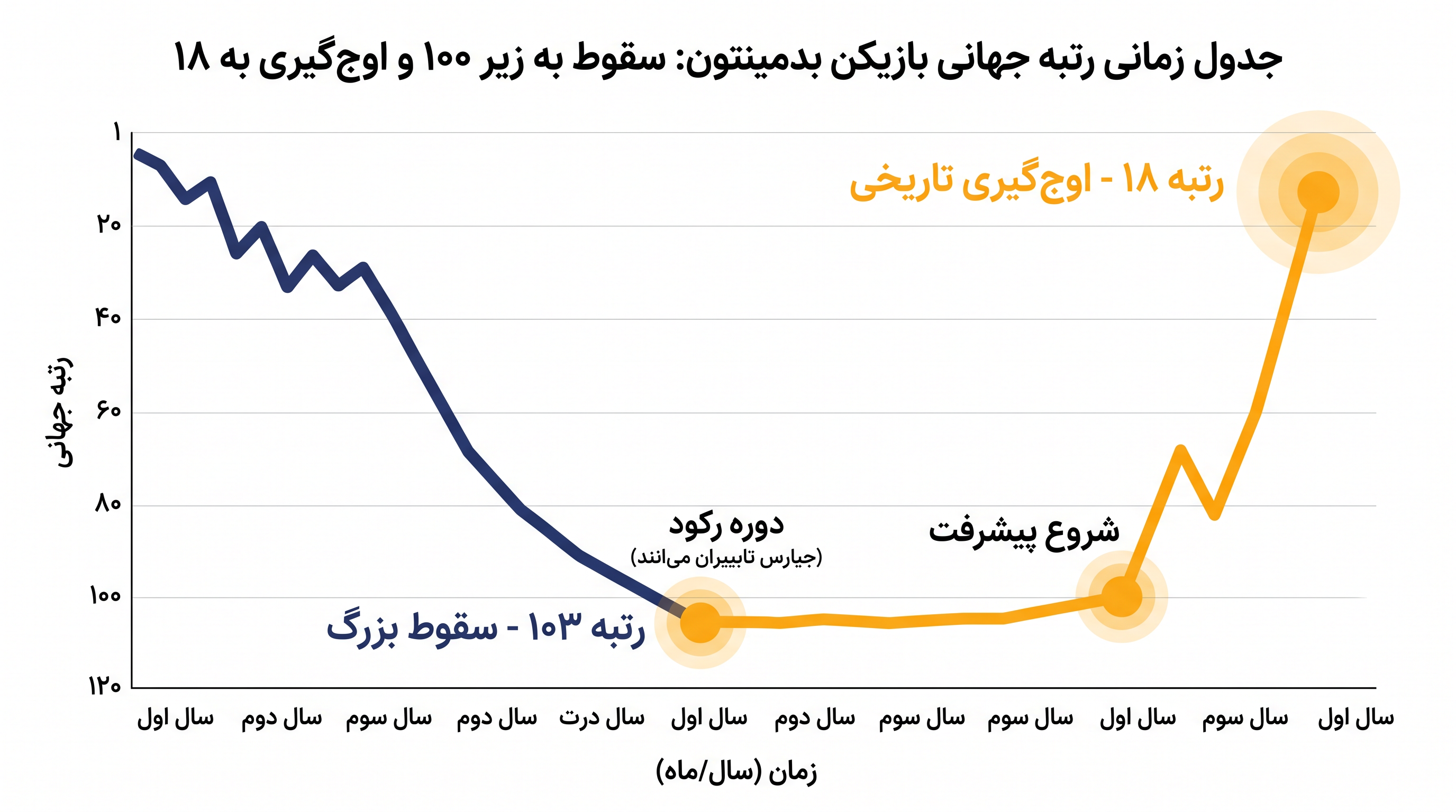 رتبه جهانی گونجی در طول وقفه مصدومیتش به زیر ۱۰۰ سقوط کرد و سپس به بالاترین رتبه دوران حرفه‌ای خود یعنی ۱۸ اوج گرفت.