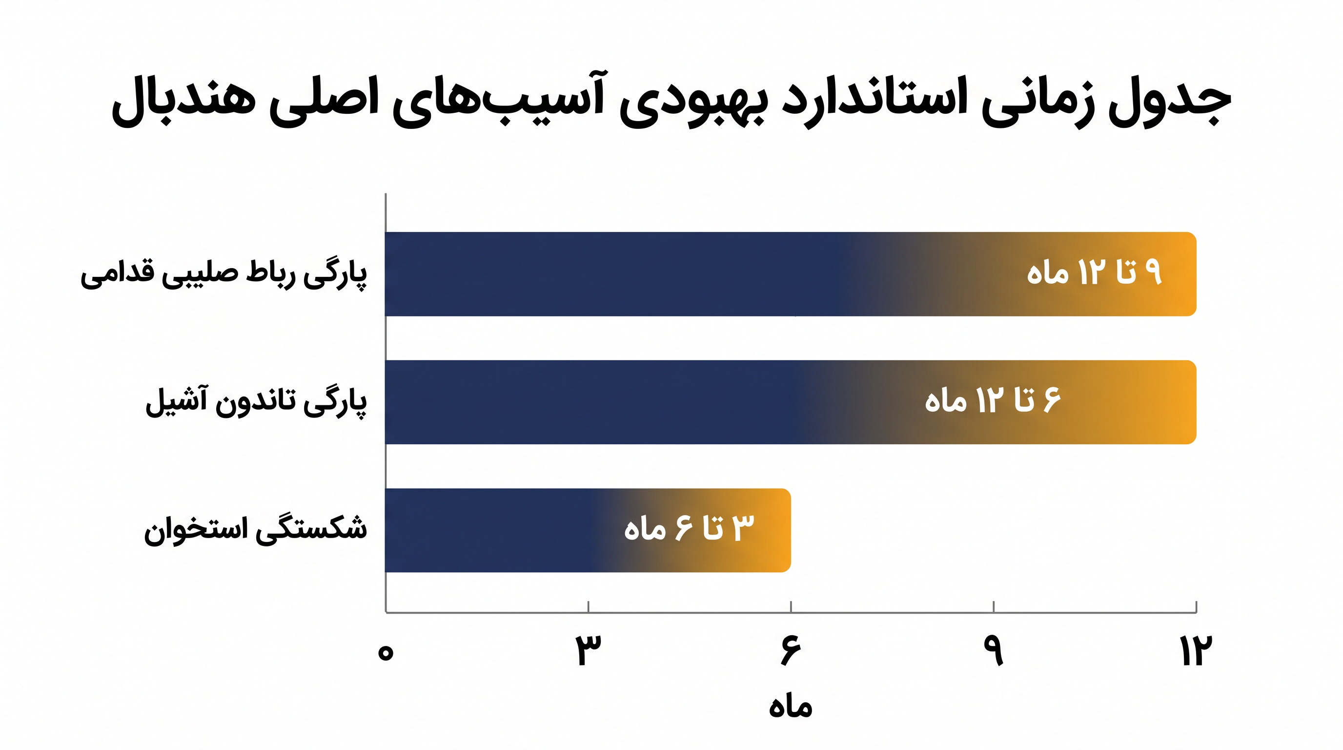 جدول زمانی بهبودی بیولوژیکی برای آسیبهای شدید رایج هندبال.