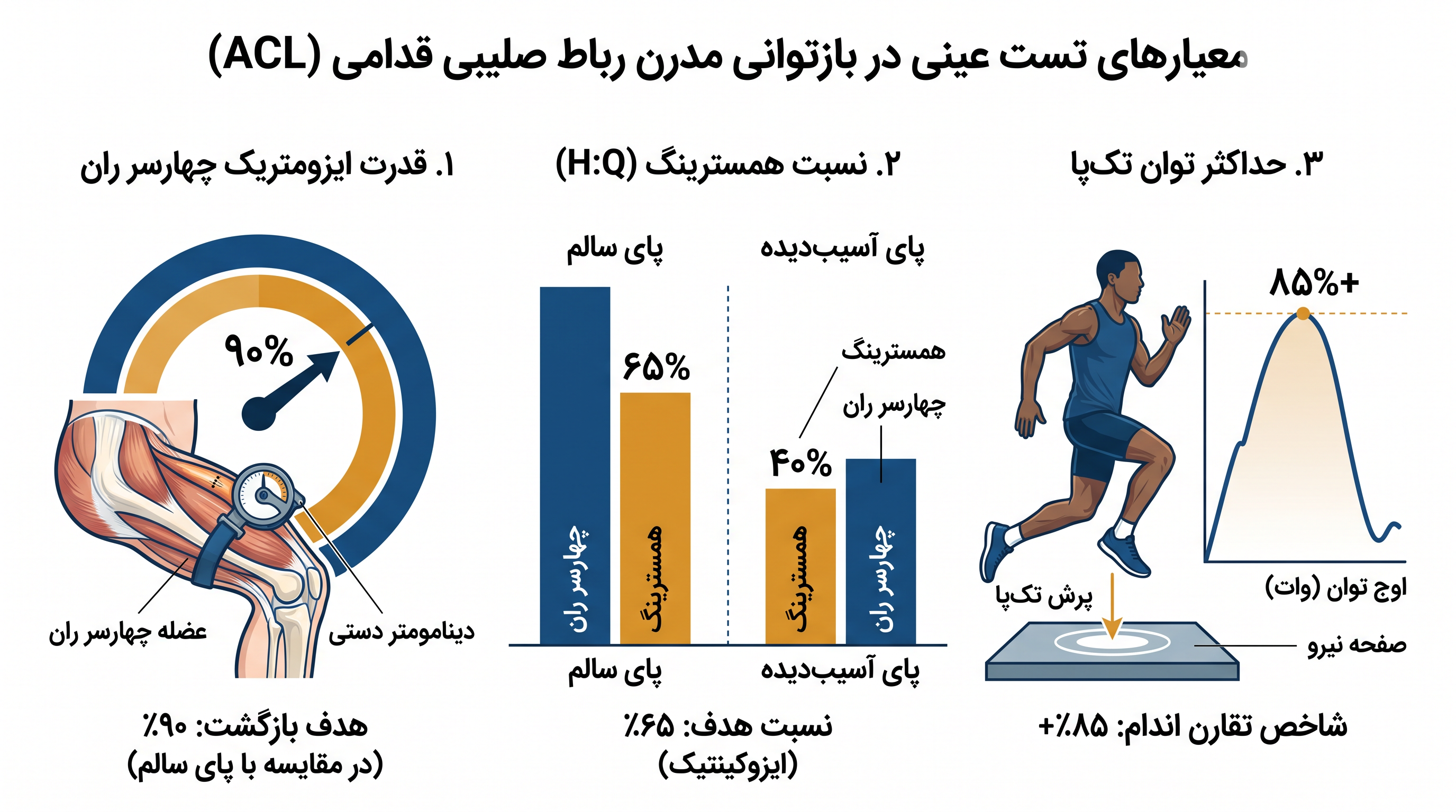 معیارهای کلیدی عصبی-عضلانی مورد استفاده برای تأیید بازگشت ایمن ورزشکاران به زمین بازی.