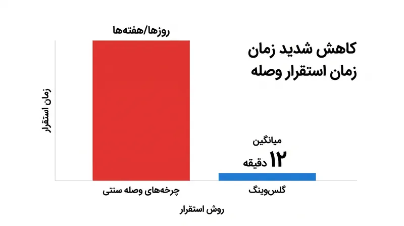 گلس‌وینگ پنجره حیاتی آسیب‌پذیری را از روزها به دقایق کاهش می‌دهد.
